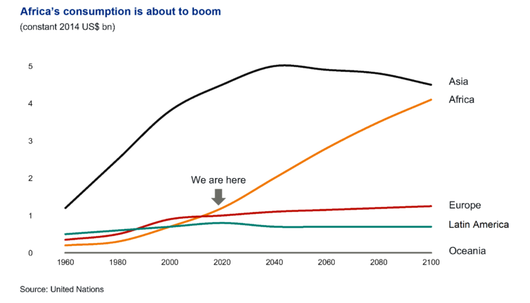 Africa's consumption chart