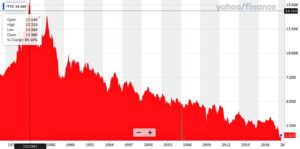30-year US Treasury yields