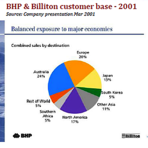 BHP Billiton customer base 2001