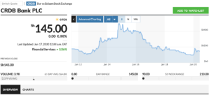 CRDB Bank chart