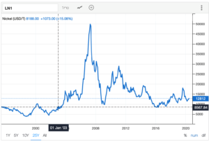 Nickel chart