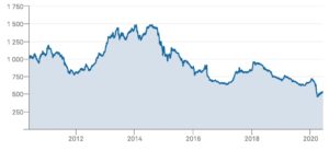 S&P Africa Frontier BMI Index