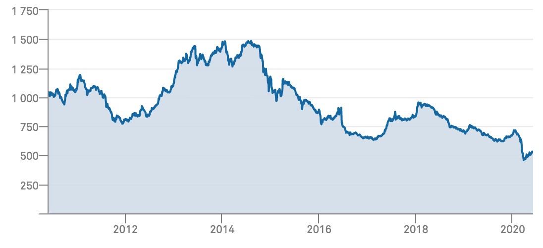 S&P Africa Frontier BMI Index chart
