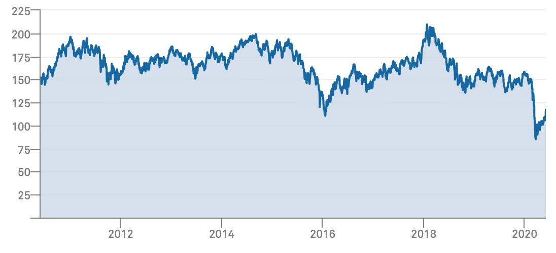 S&P Pan Africa Index chart