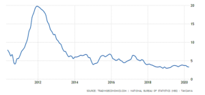 Tanzania CPI (% year on year change) 10-year chart
