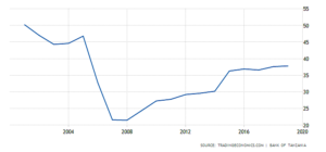 Tanzania Government Debt-GDP (%) 25-year Chart