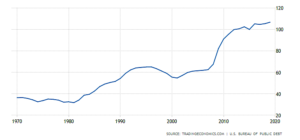 US Government Debt to GDP (%) 50-year chart