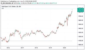 Gold spot-usd chart