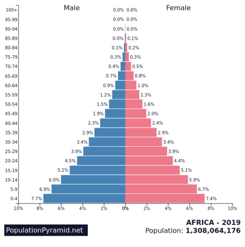 Asia’s population pyramid 2019