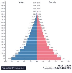 Asia’s population pyramid