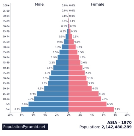 Asia’s population pyramid from 1970