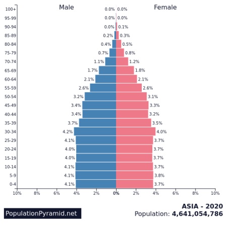 demographic dividend in Asia 2020