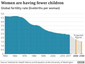 global fertility rate