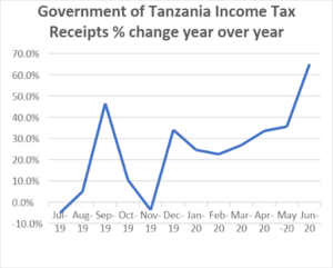 Goverment of Tanzania income tax