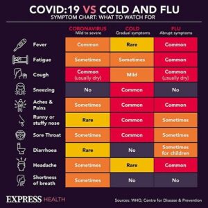 COVID 19 vs Cold and Flu symptom chart