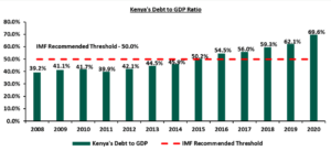 Kenya's Debt-to-GDP ratio
