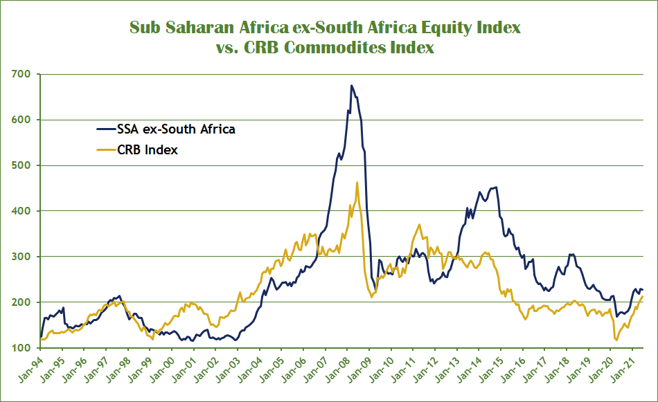 SSA Ex-South Africa vs. CRB Index Chart