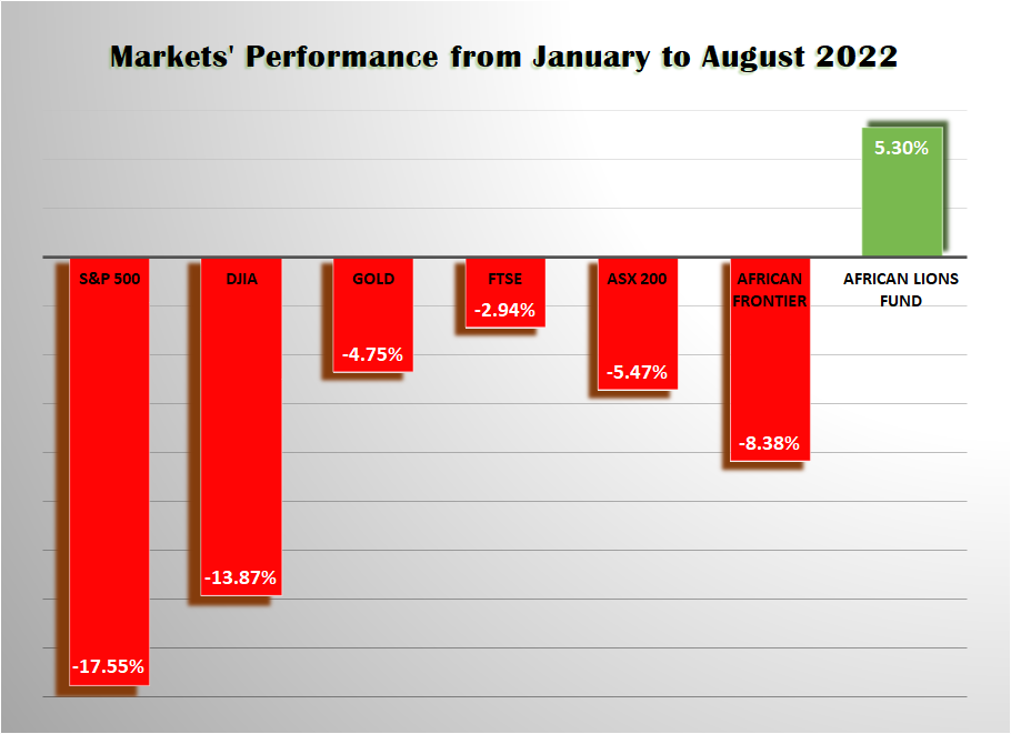 Markets' Performance from January to August 2022