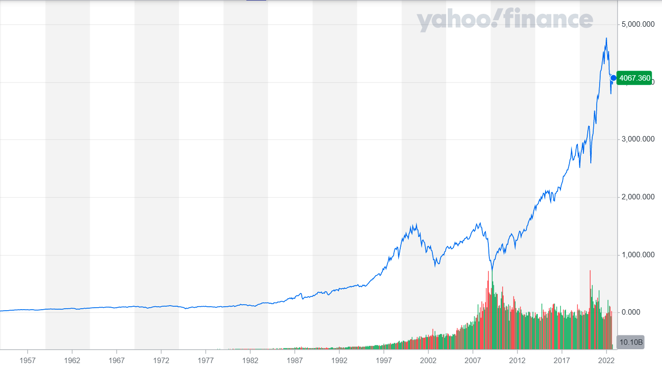 S&P 500 all time chart