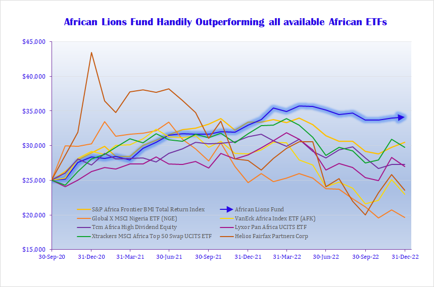 African Lions Fund, S&P African Frontier BMI, and six-listed African -focused funds comparison