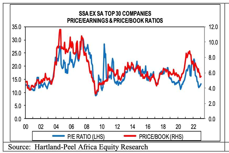 SSA Ex-SA Top 30 Companies PE & PB ratios